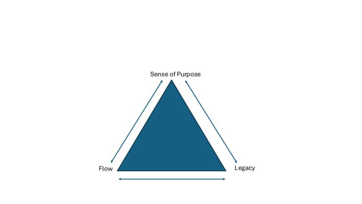 The Magic Triangle of Personal Growth
